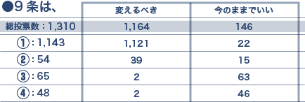 ９条は、