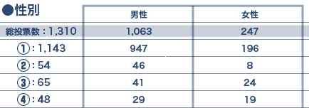 性別