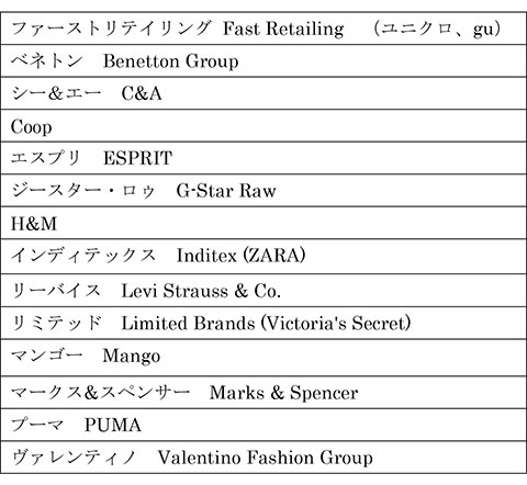 ファーストリテイリング Fast Retailing　（ユニクロ、gu）ベネトン　Benetton Groupシー＆エー　C&ACoopエスプリ　ESPRITジースター・ロゥ　G-Star RawH&Mインディテックス　Inditex (ZARA)リーバイス　Levi Strauss & Co.リミテッド　Limited Brands (Victoria's Secret)マンゴー　Mangoマークス&スペンサー　Marks & Spencerプーマ　PUMAヴァレンティノ　Valentino Fashion Group